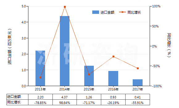 2013-2017年中國PS版(任一邊>255mm)(HS37013022)進(jìn)口總額及增速統(tǒng)計(jì) 2013-2017年中國PS版(任一邊>255mm)(HS37013022)進(jìn)口總額及增速統(tǒng)計(jì)